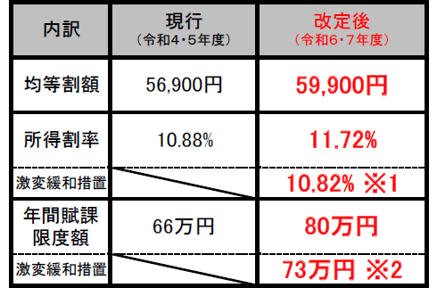 後期高齢者医療保険料率の改定内容