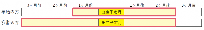 産前産後期間相当分（4か月分）の国民健康保険料が免除されます！