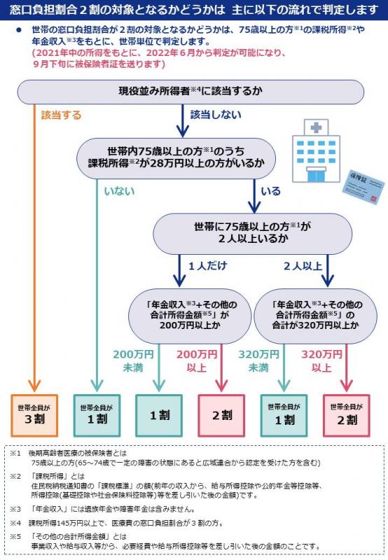 後期高齢_医療費の窓口負担割合が変わります3