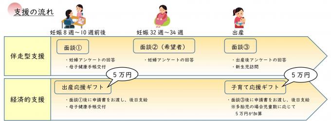 瀬戸内町出産・子育て応援給付金_支援の流れ