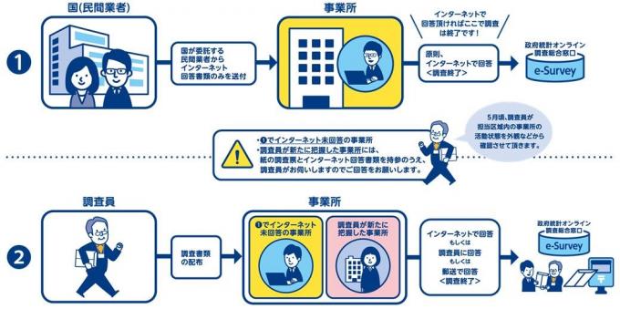 令和8年経済センサスー活動調査2